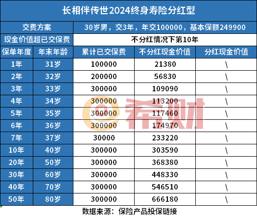 4和长伴版传世2024分红型区别z6尊龙网站太保长相伴传世202(图1)