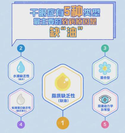 ：为啥总是反复发作难以摆脱？尊龙凯时app干眼症“魔咒”(图1)